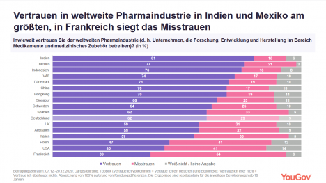 Am seltensten vertrauen Franzosen der weltweiten Pharmaindustrie (Grafik: YouGov)